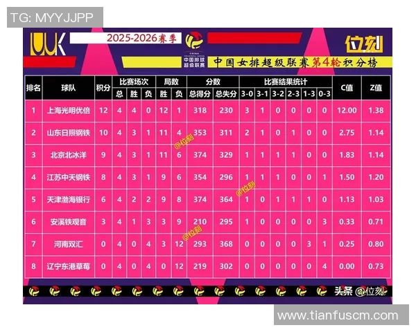 北京排球队以69分稳居锦标赛积分榜首位争夺冠军形势乐观
